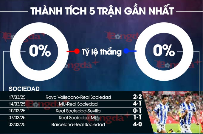 Thành tích gần nhất